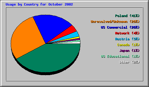 Usage by Country for October 2002