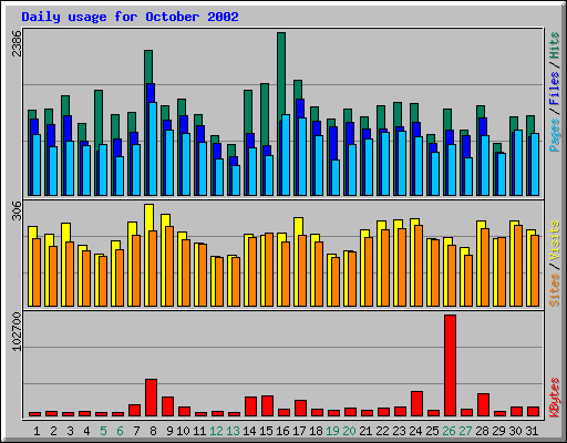 Daily usage for October 2002