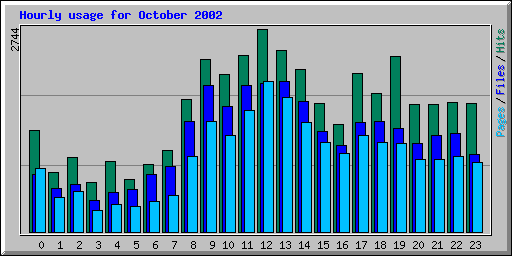 Hourly usage for October 2002