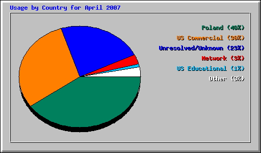 Usage by Country for April 2007