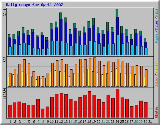 Daily usage for April 2007