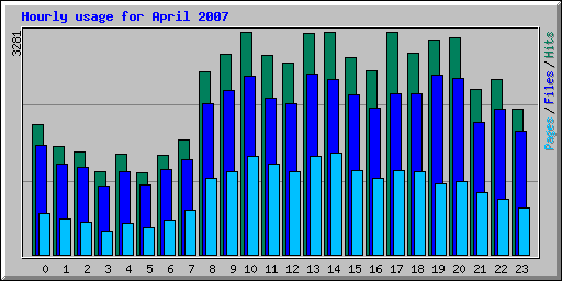 Hourly usage for April 2007