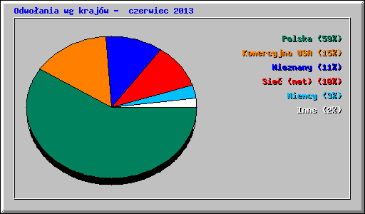 Odwoania wg krajw -  czerwiec 2013