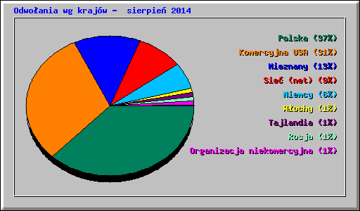 Odwoania wg krajw -  sierpie 2014