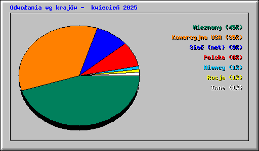 Odwoania wg krajw -  kwiecie 2025