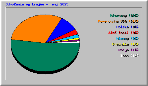Odwoania wg krajw -  maj 2025