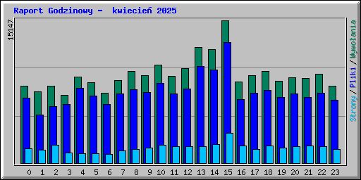 Raport Godzinowy -  kwiecie 2025