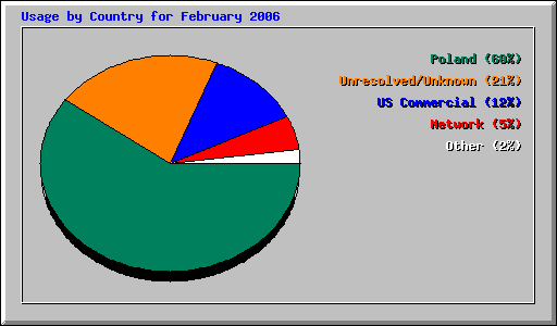 Usage by Country for February 2006
