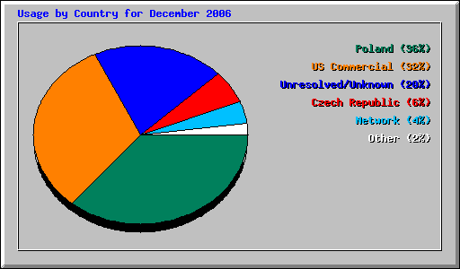 Usage by Country for December 2006