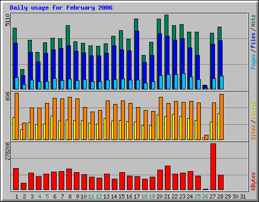Daily usage for February 2006