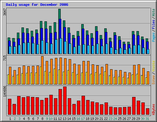 Daily usage for December 2006