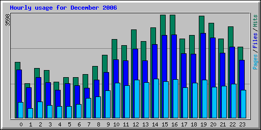 Hourly usage for December 2006