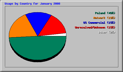 Usage by Country for January 2008