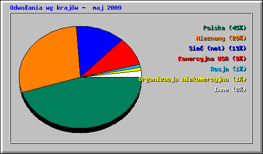 Odwoania wg krajw -  maj 2009