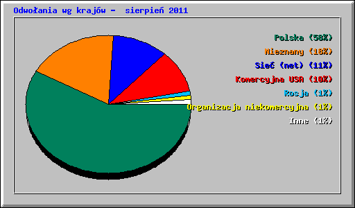 Odwoania wg krajw -  sierpie 2011