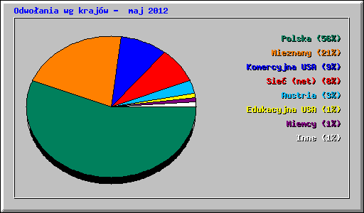 Odwoania wg krajw -  maj 2012
