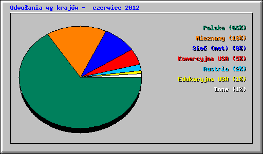 Odwoania wg krajw -  czerwiec 2012