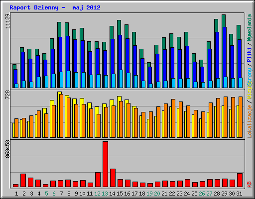 Raport Dzienny -  maj 2012
