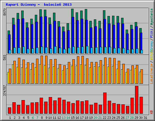 Raport Dzienny -  kwiecie� 2013
