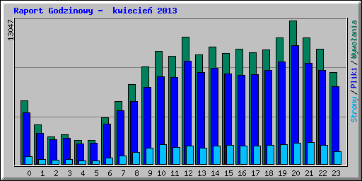 Raport Godzinowy -  kwiecie� 2013