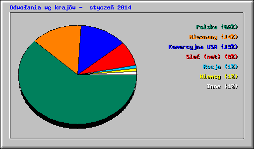 Odwoania wg krajw -  stycze 2014