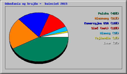 Odwoania wg krajw -  kwiecie 2015