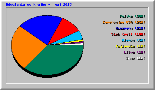 Odwoania wg krajw -  maj 2015