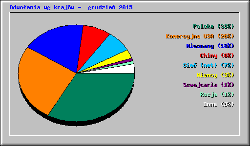 Odwoania wg krajw -  grudzie 2015