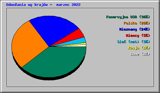 Odwoania wg krajw -  marzec 2022